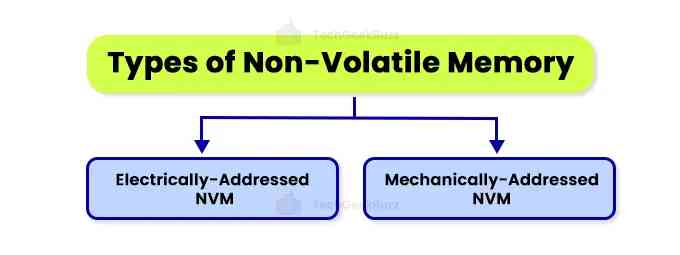 Types of Non-Volatile Memory