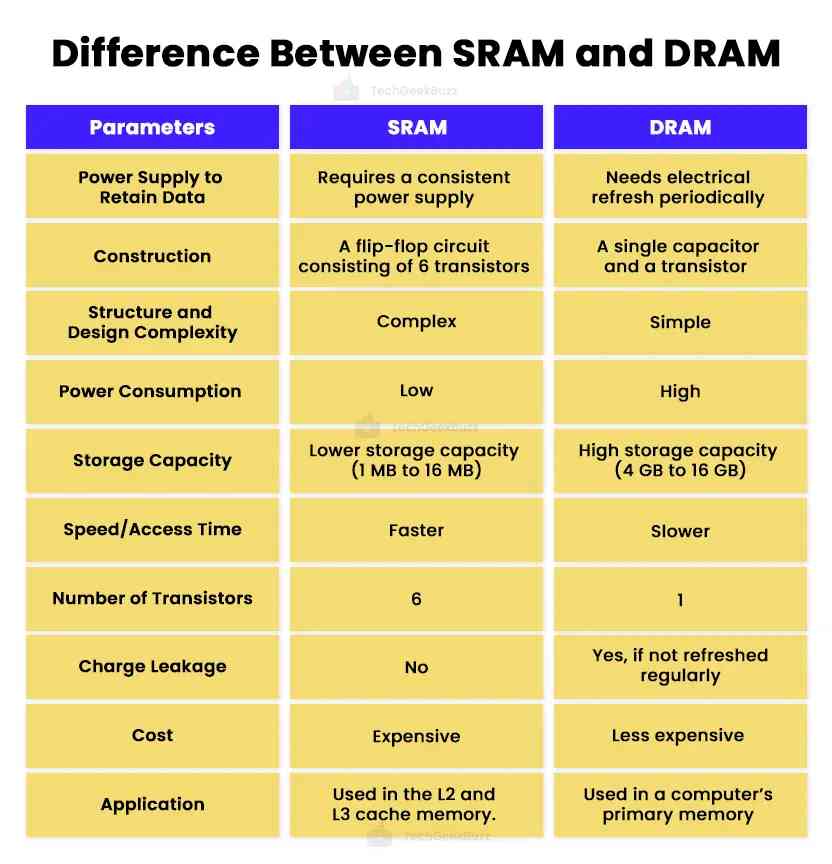 Difference Between SRAM and DRAM