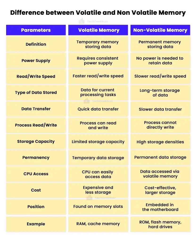 Difference Between Volatile and Non-Volatile Memory