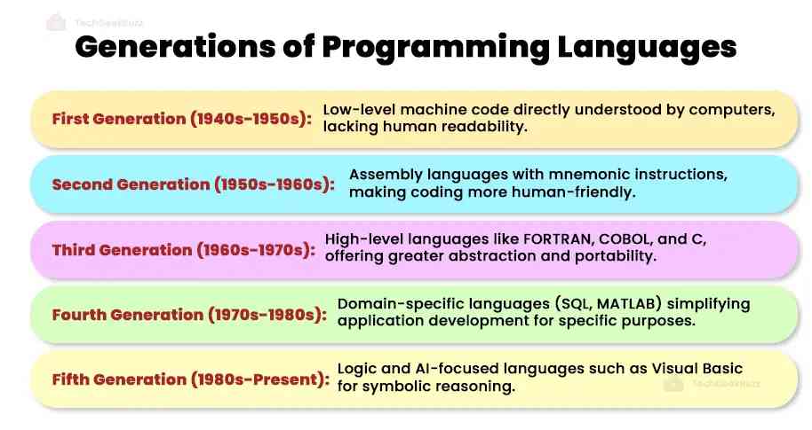 Generations of Programming Languages