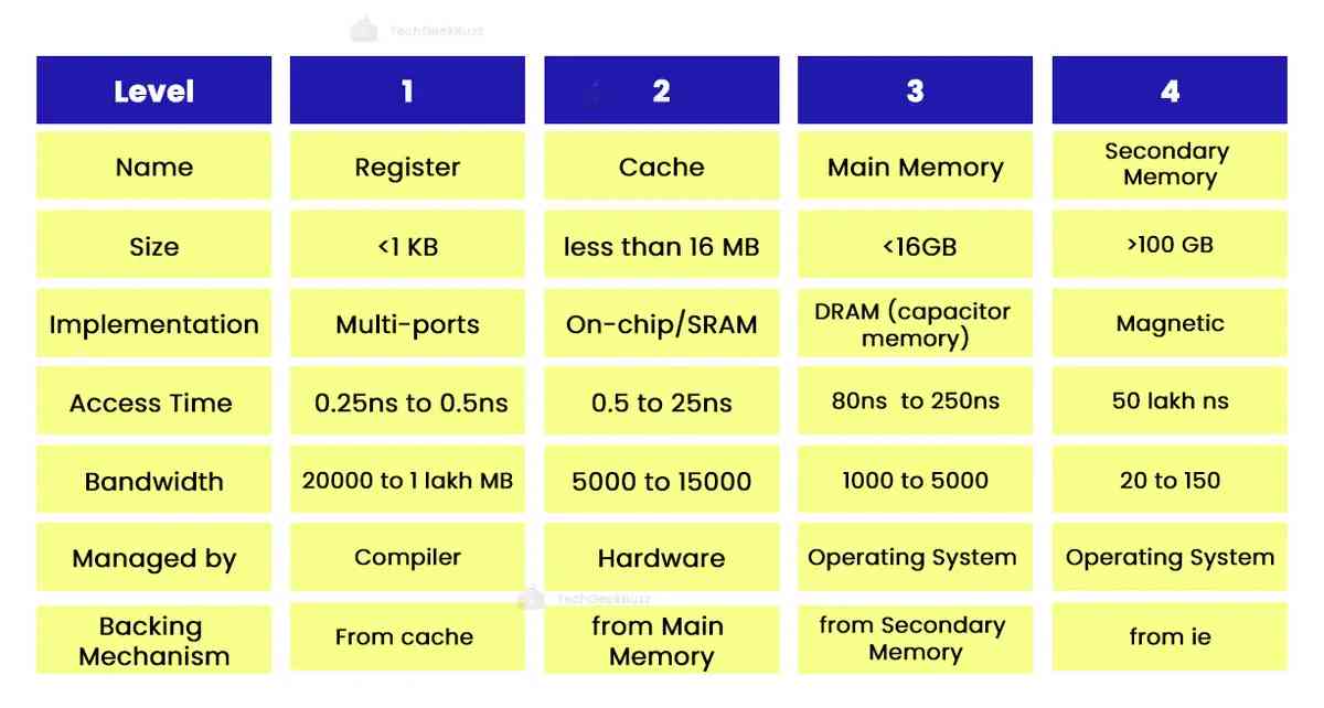 Characteristics of Memory Hierarchy