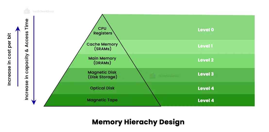 Memory Hierarchy Design