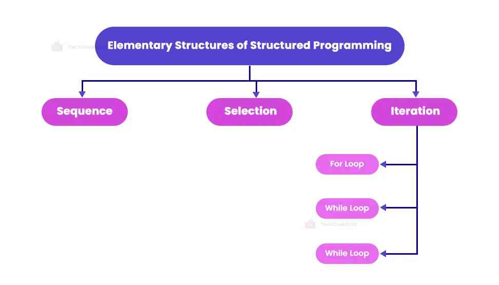 Elementary Structures of Structured Programming