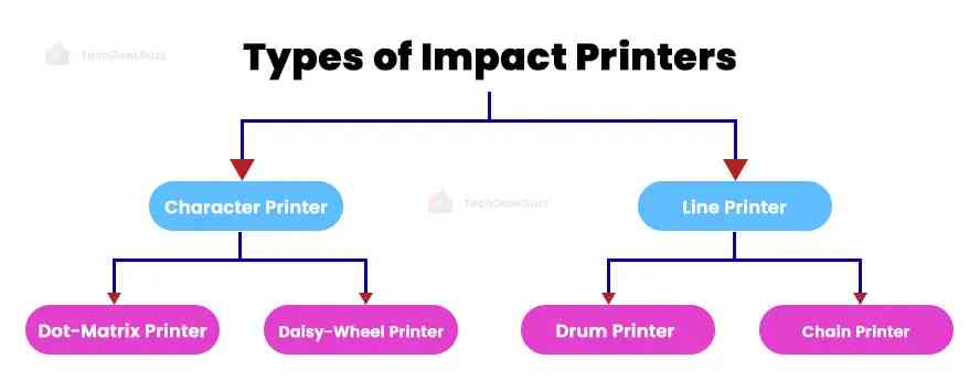 Types of Impact Printers