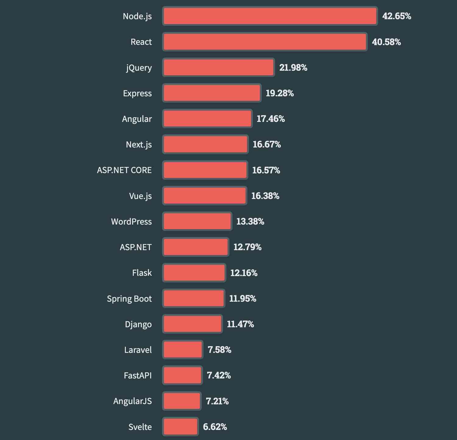 Stack Overflow Developer Survey 2023