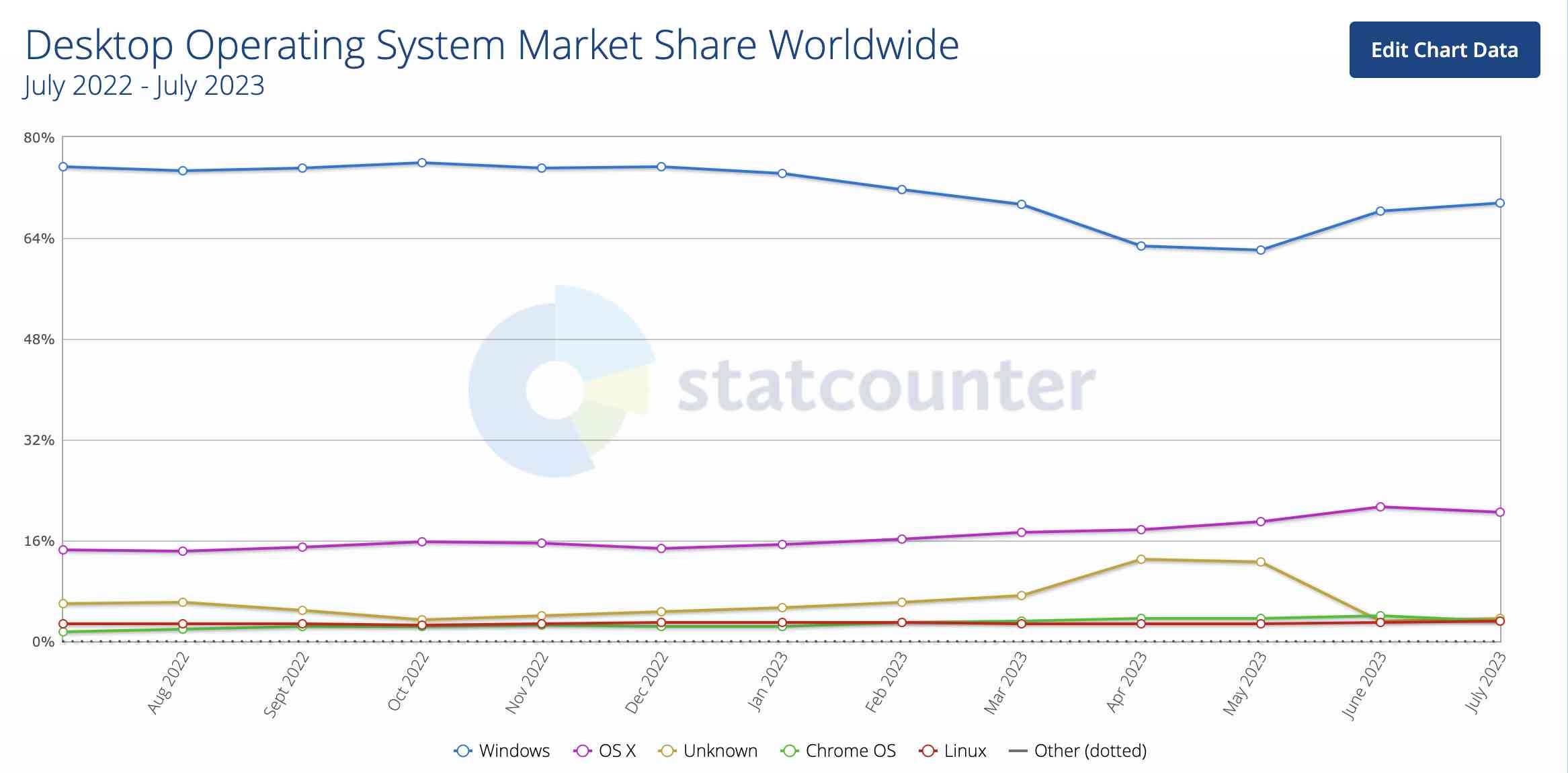 Operating system market share