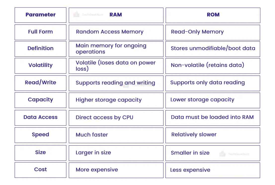 Difference Between RAM and ROM