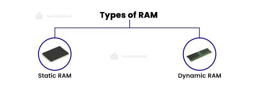 Types of RAM