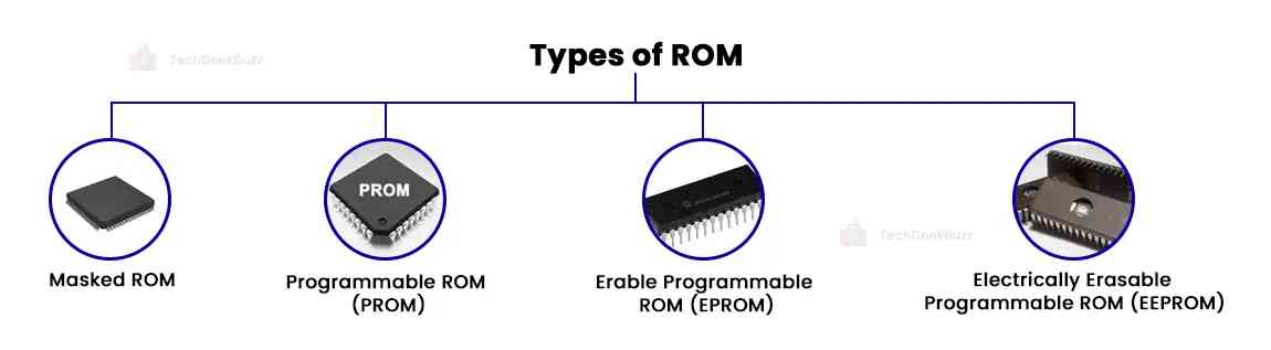 Types of ROM