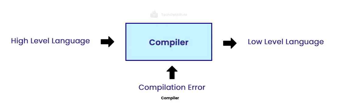 What is a Compiler