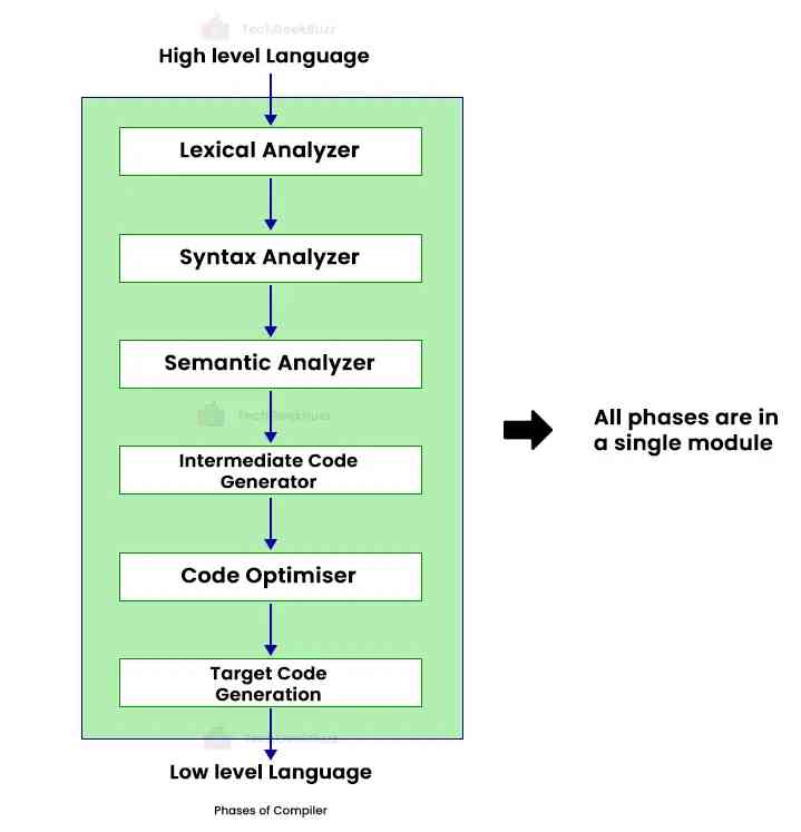 Single-Pass Compiler