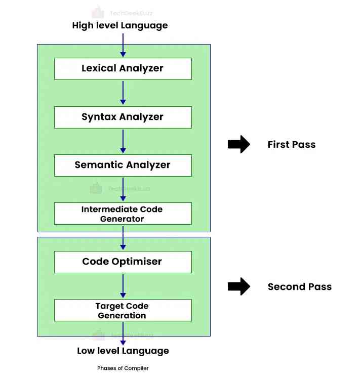 Two-Pass Compilers