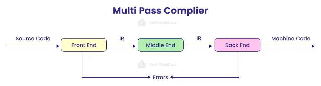 Multipass Compilers
