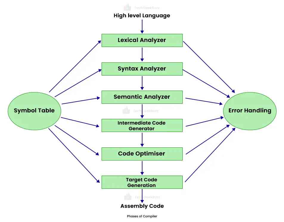 Phases of a Compiler