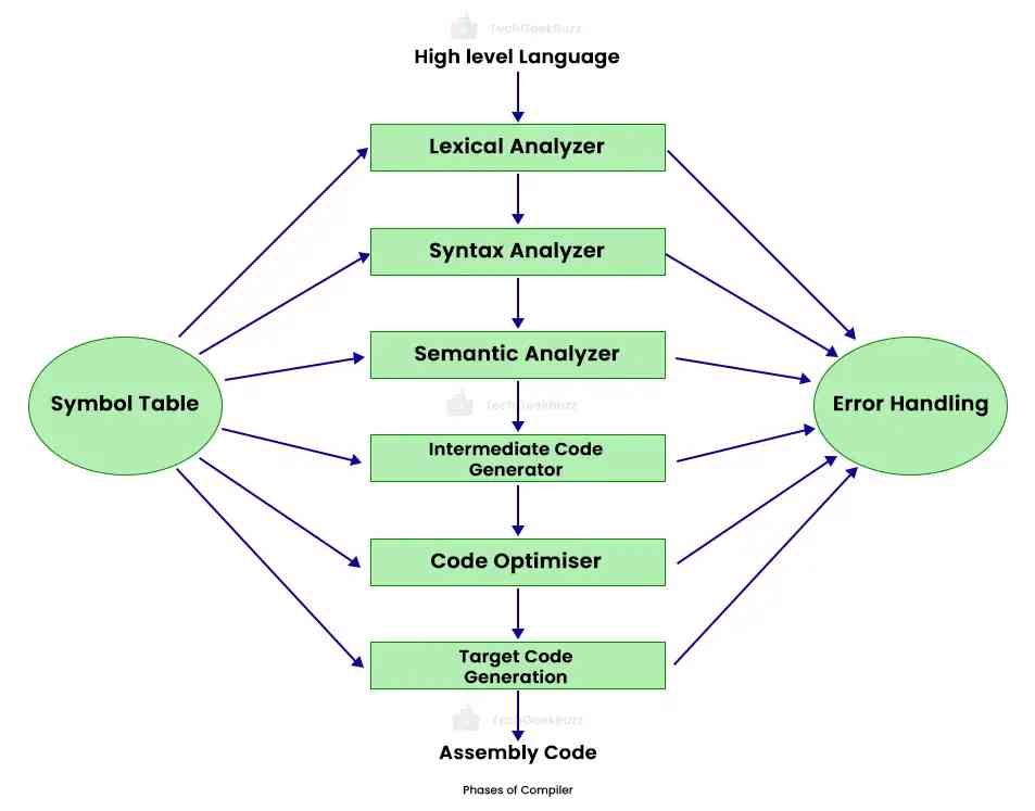 Phases of a Compiler