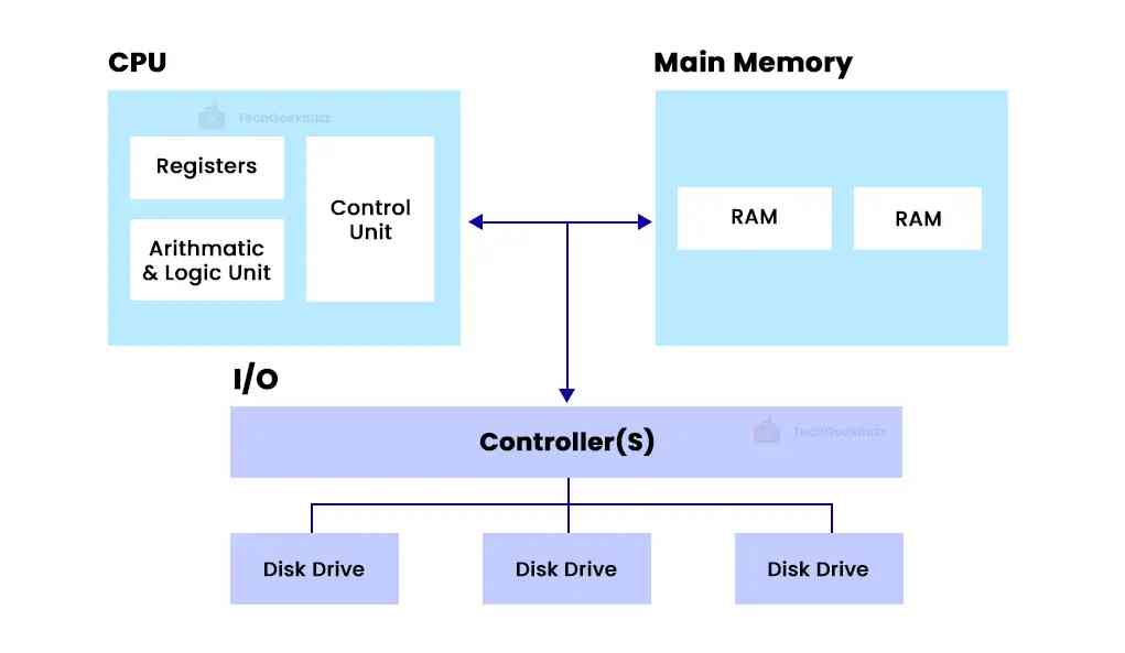 The Architecture of Register Memory