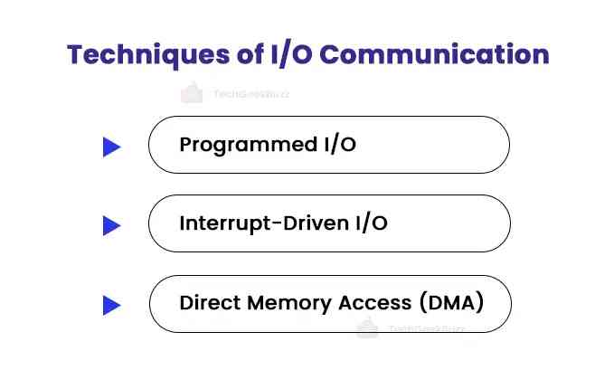 Techniques of I/O Communication