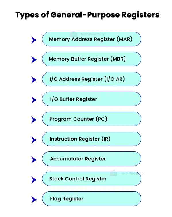 General-Purpose Registers