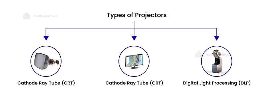 Types of Projectors