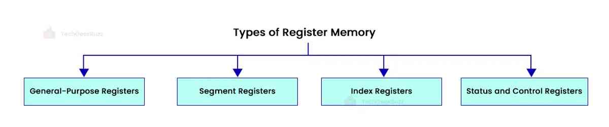 Types of CPU Registers