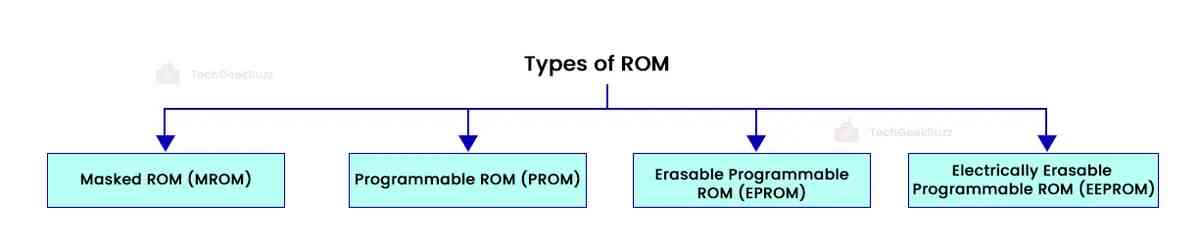 Types of ROM