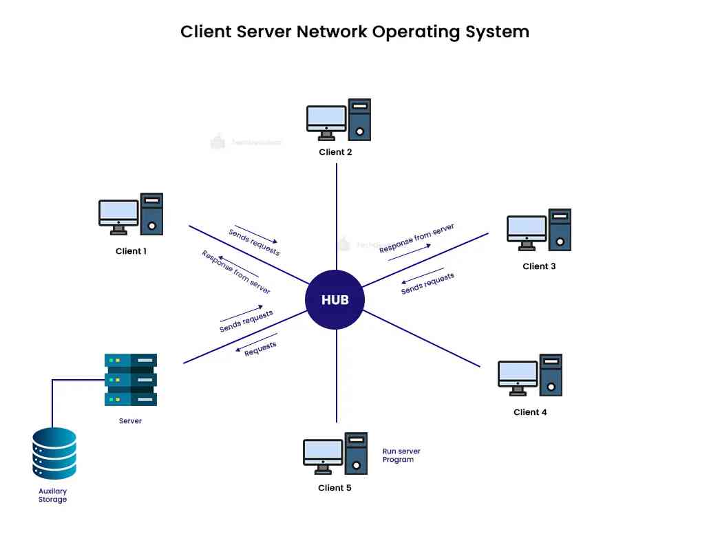 Client-Server Network Operating System