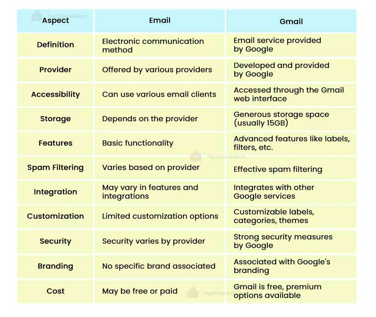 Email vs Gmail