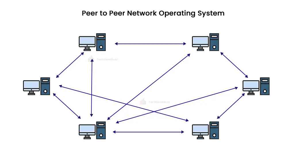 Peer-to-Peer Network Operating System