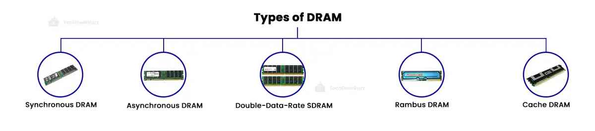 Types of DRAM