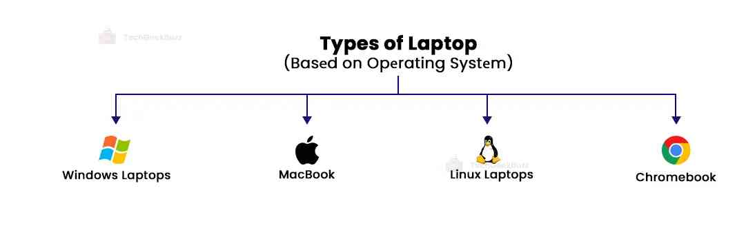 Typеs of Laptop Basеd on Opеrating Systеm