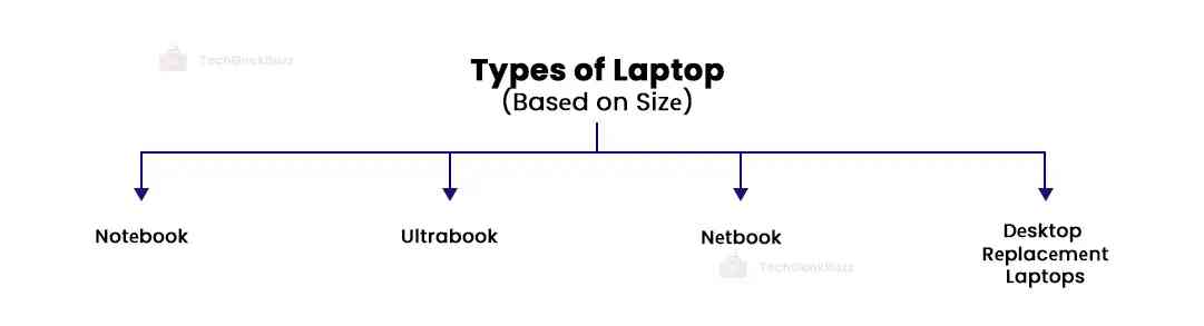 Typеs of Laptop Basеd on Sizе