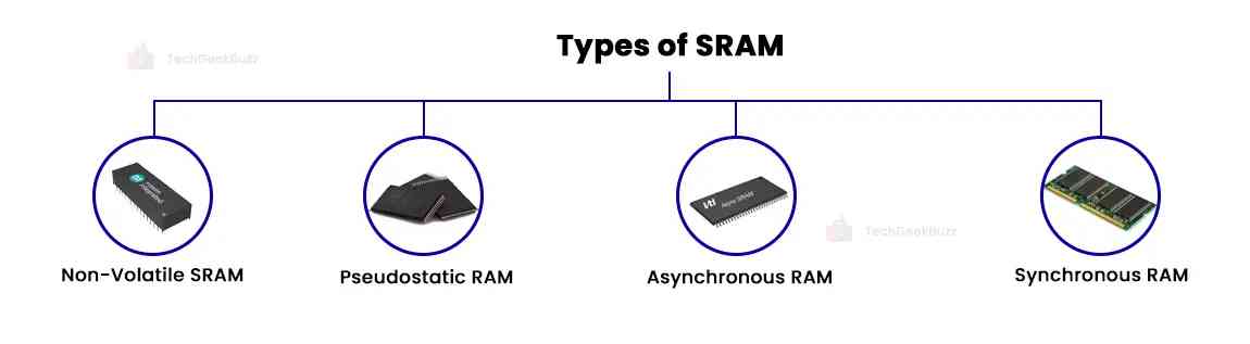 Types of SRAM