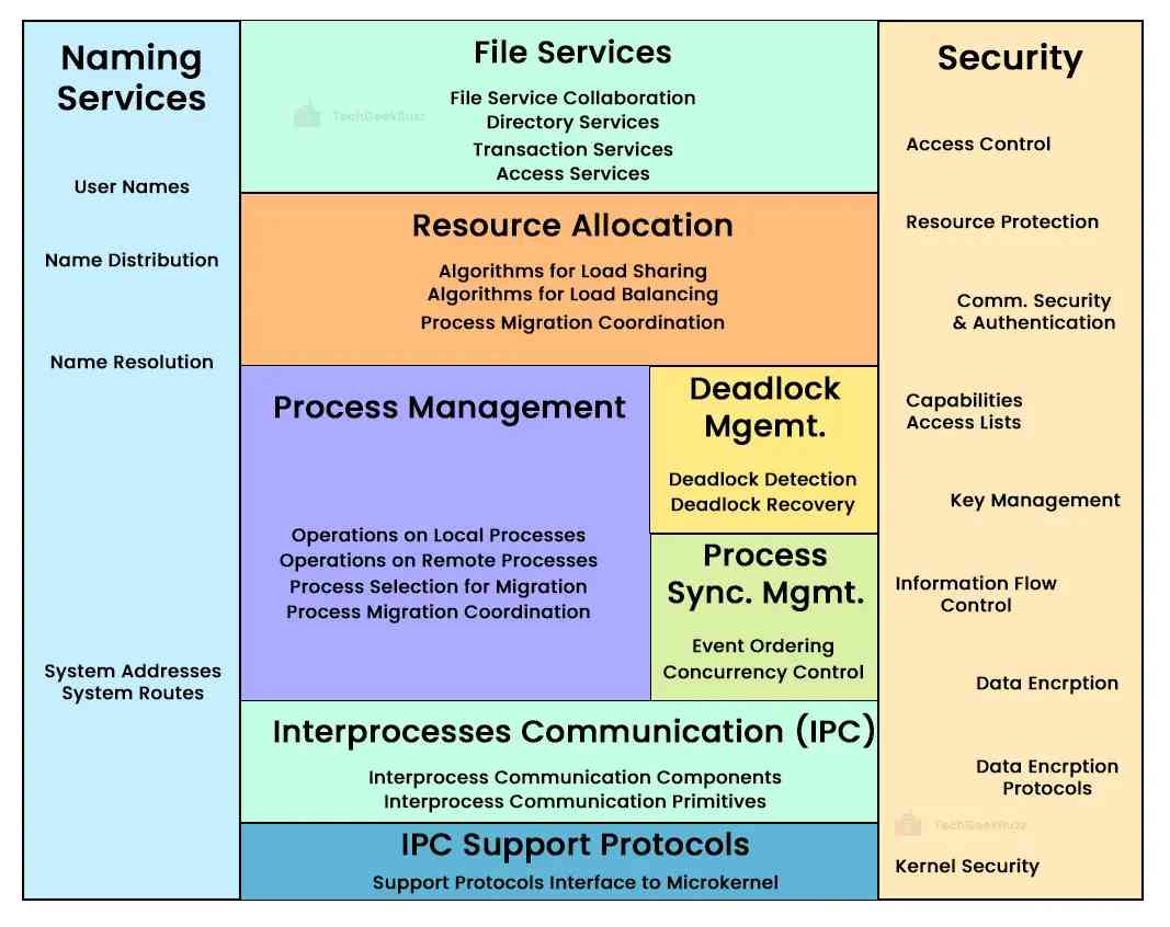 System Management Components