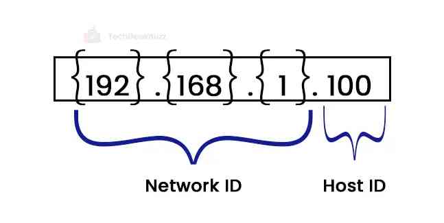 IPv4 Address Format