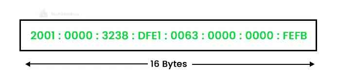 IPv6 Address Format