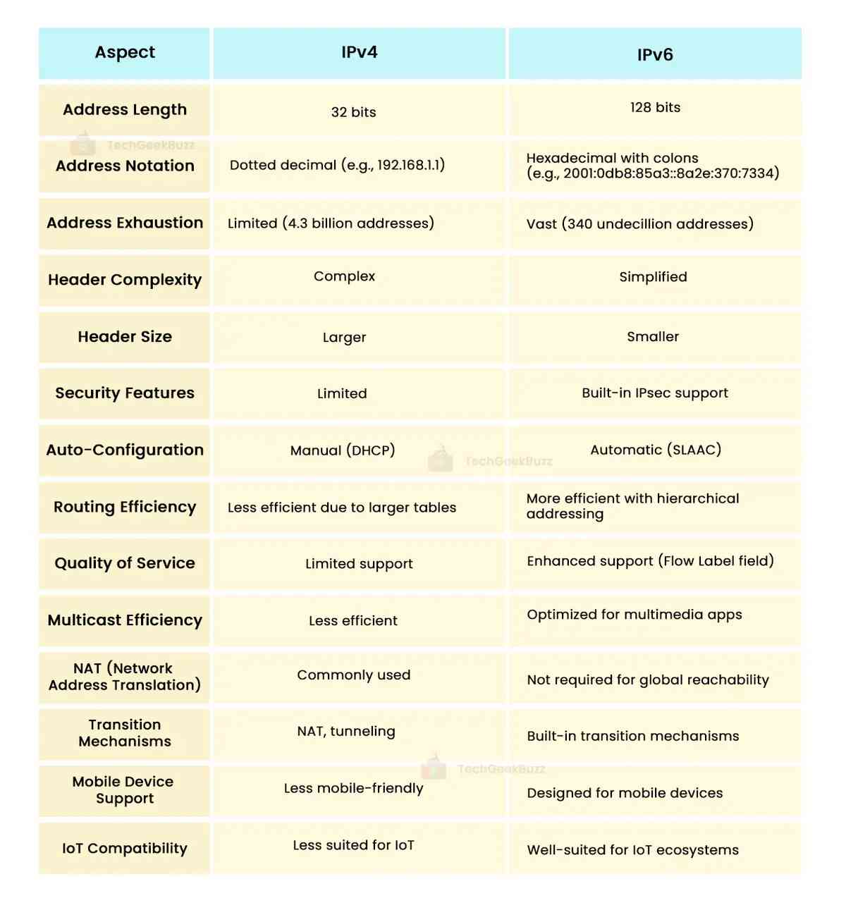 IPv4 vs IPv6