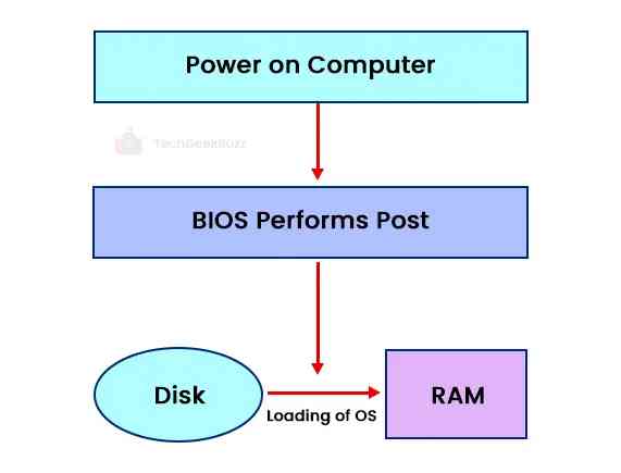 Booting in Opеrating Systеm